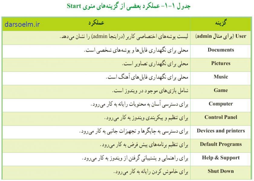 عملکرد برخی دکمه های منوی استارت